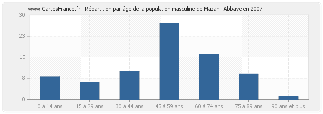 Répartition par âge de la population masculine de Mazan-l'Abbaye en 2007