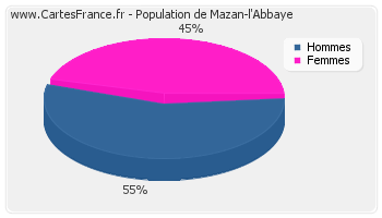 Répartition de la population de Mazan-l'Abbaye en 2007