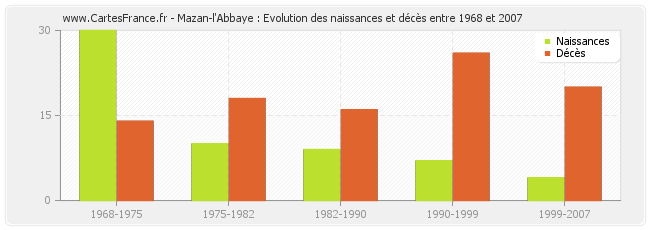 Mazan-l'Abbaye : Evolution des naissances et décès entre 1968 et 2007