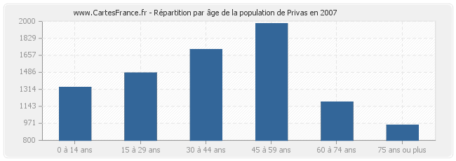 Répartition par âge de la population de Privas en 2007