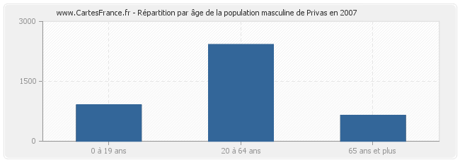 Répartition par âge de la population masculine de Privas en 2007