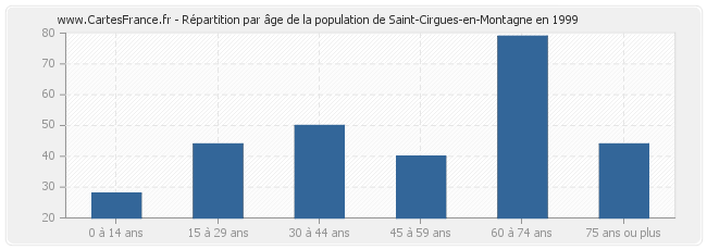 Répartition par âge de la population de Saint-Cirgues-en-Montagne en 1999