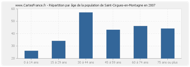 Répartition par âge de la population de Saint-Cirgues-en-Montagne en 2007