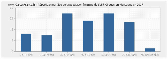 Répartition par âge de la population féminine de Saint-Cirgues-en-Montagne en 2007