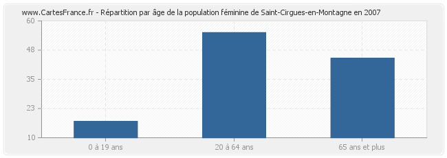 Répartition par âge de la population féminine de Saint-Cirgues-en-Montagne en 2007