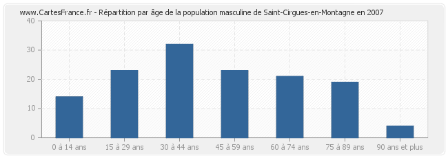 Répartition par âge de la population masculine de Saint-Cirgues-en-Montagne en 2007