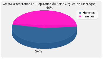 Répartition de la population de Saint-Cirgues-en-Montagne en 2007