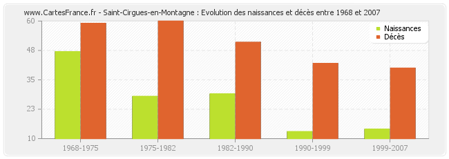 Saint-Cirgues-en-Montagne : Evolution des naissances et décès entre 1968 et 2007