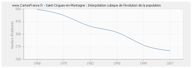 Saint-Cirgues-en-Montagne : Interpolation cubique de l'évolution de la population