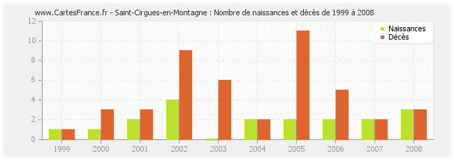 Saint-Cirgues-en-Montagne : Nombre de naissances et décès de 1999 à 2008