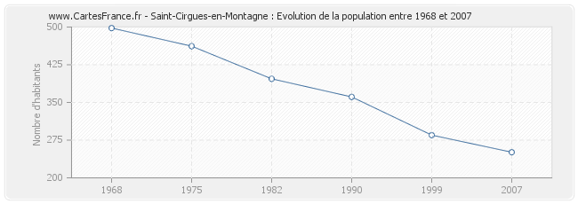 Population Saint-Cirgues-en-Montagne