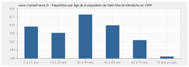Répartition par âge de la population de Saint-Marcel-d'Ardèche en 1999