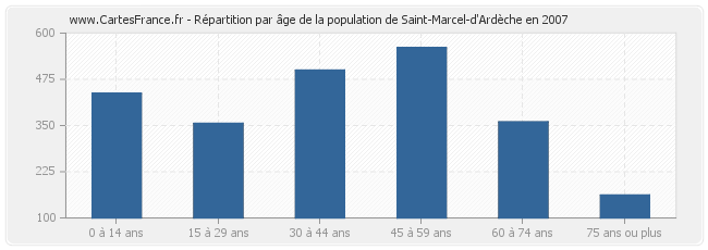 Répartition par âge de la population de Saint-Marcel-d'Ardèche en 2007