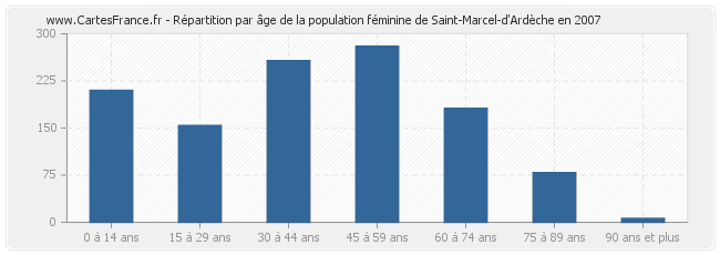 Répartition par âge de la population féminine de Saint-Marcel-d'Ardèche en 2007