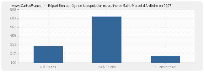 Répartition par âge de la population masculine de Saint-Marcel-d'Ardèche en 2007