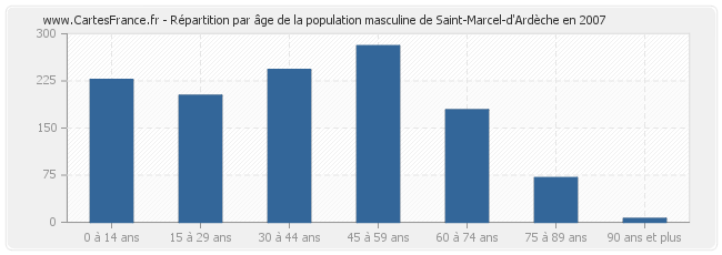 Répartition par âge de la population masculine de Saint-Marcel-d'Ardèche en 2007