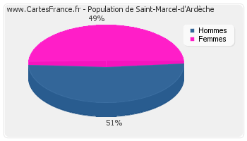 Répartition de la population de Saint-Marcel-d'Ardèche en 2007