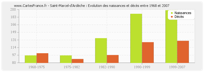 Saint-Marcel-d'Ardèche : Evolution des naissances et décès entre 1968 et 2007