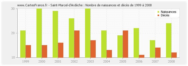 Saint-Marcel-d'Ardèche : Nombre de naissances et décès de 1999 à 2008