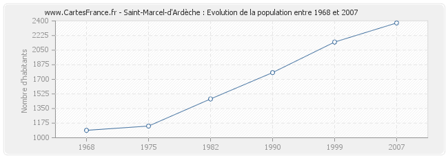 Population Saint-Marcel-d'Ardèche