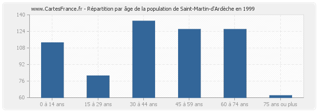 Répartition par âge de la population de Saint-Martin-d'Ardèche en 1999
