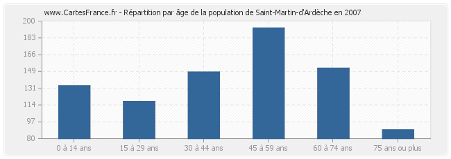 Répartition par âge de la population de Saint-Martin-d'Ardèche en 2007