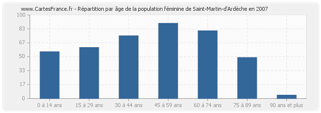 Répartition par âge de la population féminine de Saint-Martin-d'Ardèche en 2007