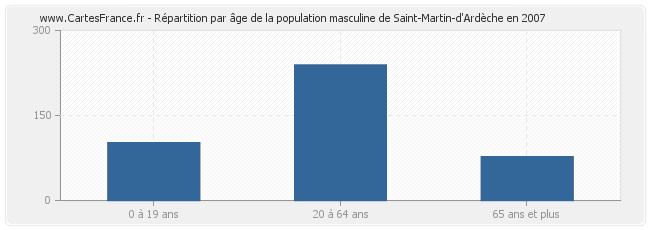 Répartition par âge de la population masculine de Saint-Martin-d'Ardèche en 2007