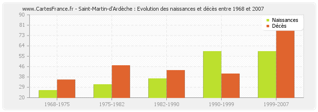Saint-Martin-d'Ardèche : Evolution des naissances et décès entre 1968 et 2007