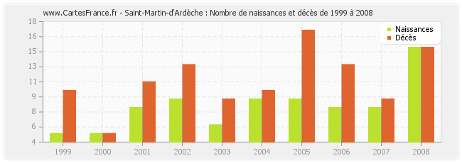 Saint-Martin-d'Ardèche : Nombre de naissances et décès de 1999 à 2008