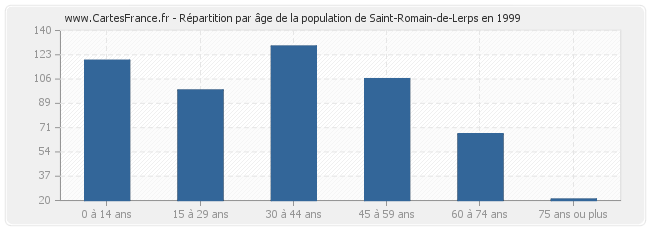 Répartition par âge de la population de Saint-Romain-de-Lerps en 1999