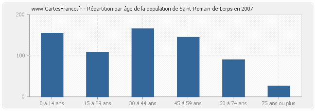 Répartition par âge de la population de Saint-Romain-de-Lerps en 2007