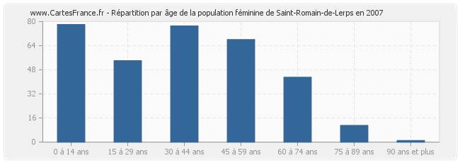 Répartition par âge de la population féminine de Saint-Romain-de-Lerps en 2007