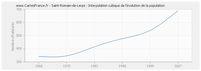 Saint-Romain-de-Lerps : Interpolation cubique de l'évolution de la population