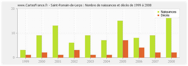 Saint-Romain-de-Lerps : Nombre de naissances et décès de 1999 à 2008