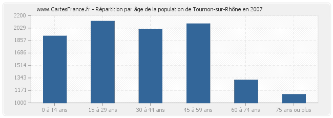 Répartition par âge de la population de Tournon-sur-Rhône en 2007