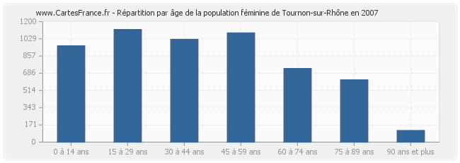 Répartition par âge de la population féminine de Tournon-sur-Rhône en 2007