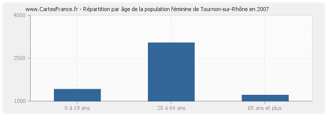 Répartition par âge de la population féminine de Tournon-sur-Rhône en 2007