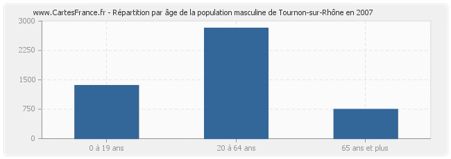 Répartition par âge de la population masculine de Tournon-sur-Rhône en 2007