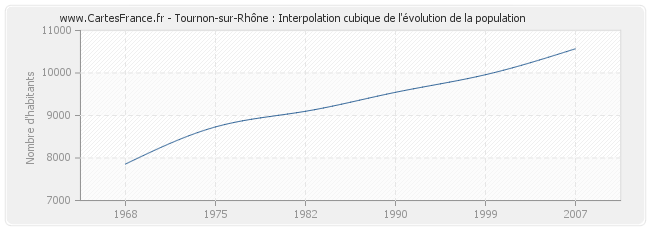 Tournon-sur-Rhône : Interpolation cubique de l'évolution de la population