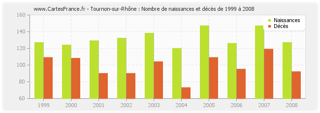 Tournon-sur-Rhône : Nombre de naissances et décès de 1999 à 2008