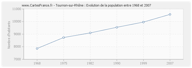 Population Tournon-sur-Rhône
