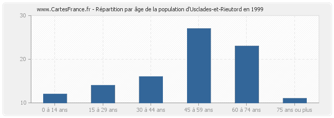 Répartition par âge de la population d'Usclades-et-Rieutord en 1999