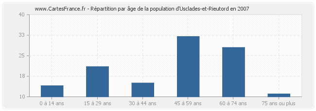 Répartition par âge de la population d'Usclades-et-Rieutord en 2007