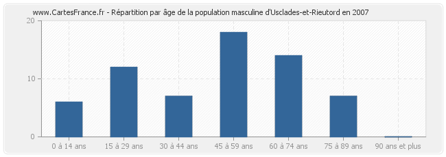 Répartition par âge de la population masculine d'Usclades-et-Rieutord en 2007