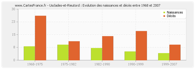 Usclades-et-Rieutord : Evolution des naissances et décès entre 1968 et 2007