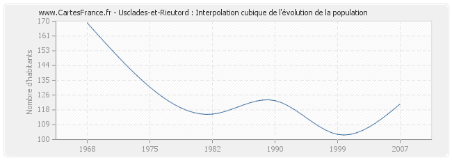 Usclades-et-Rieutord : Interpolation cubique de l'évolution de la population