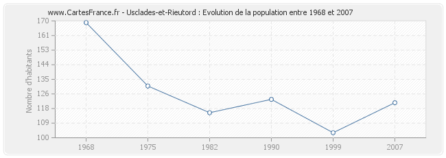 Population Usclades-et-Rieutord
