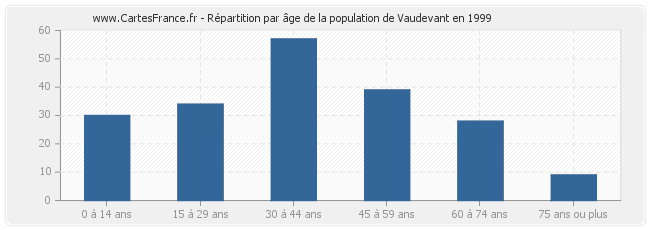 Répartition par âge de la population de Vaudevant en 1999