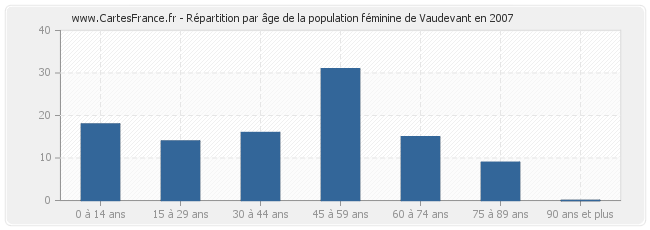 Répartition par âge de la population féminine de Vaudevant en 2007